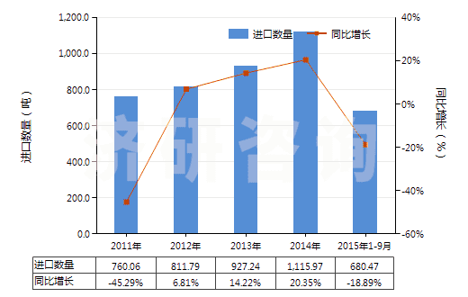 2011-2015年9月中國聚丙烯長絲單紗（彈性紗線除外，未加捻或捻度每米不超過50轉(zhuǎn)）(HS54024800)進口量及增速統(tǒng)計